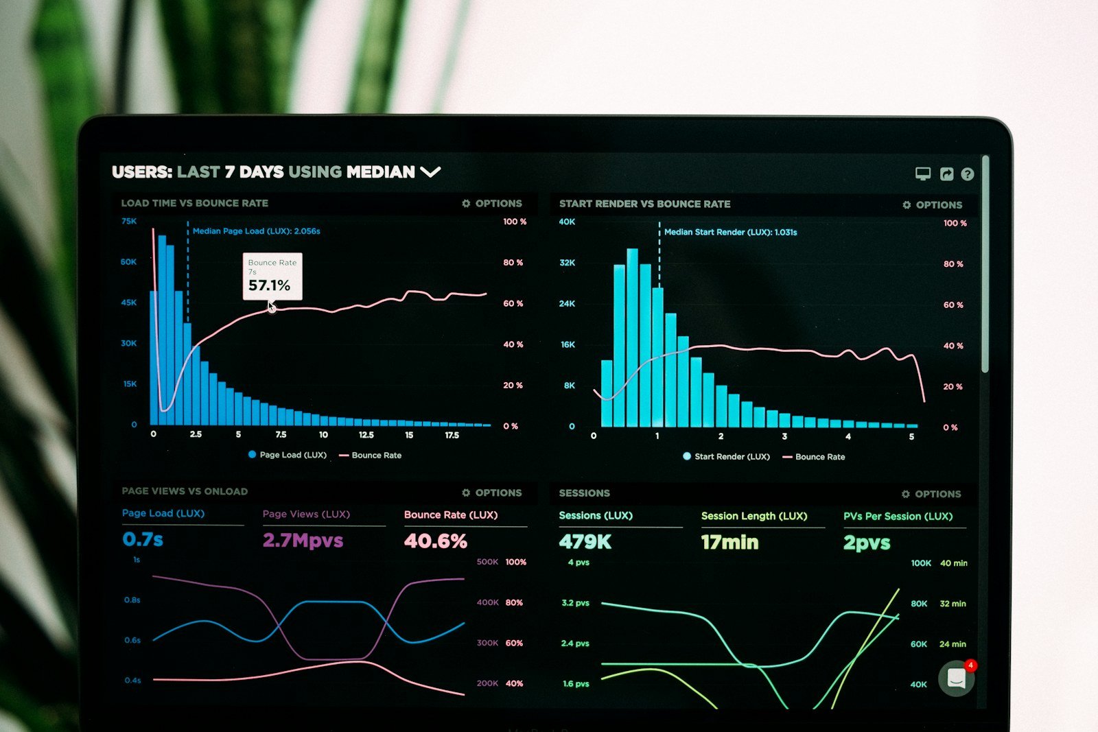 Analytique et performance
